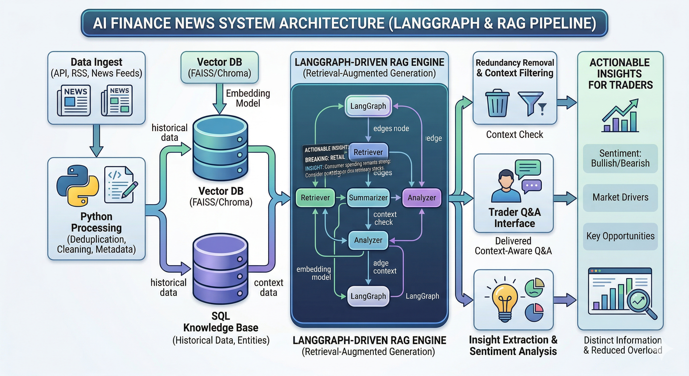 AI Finance News System