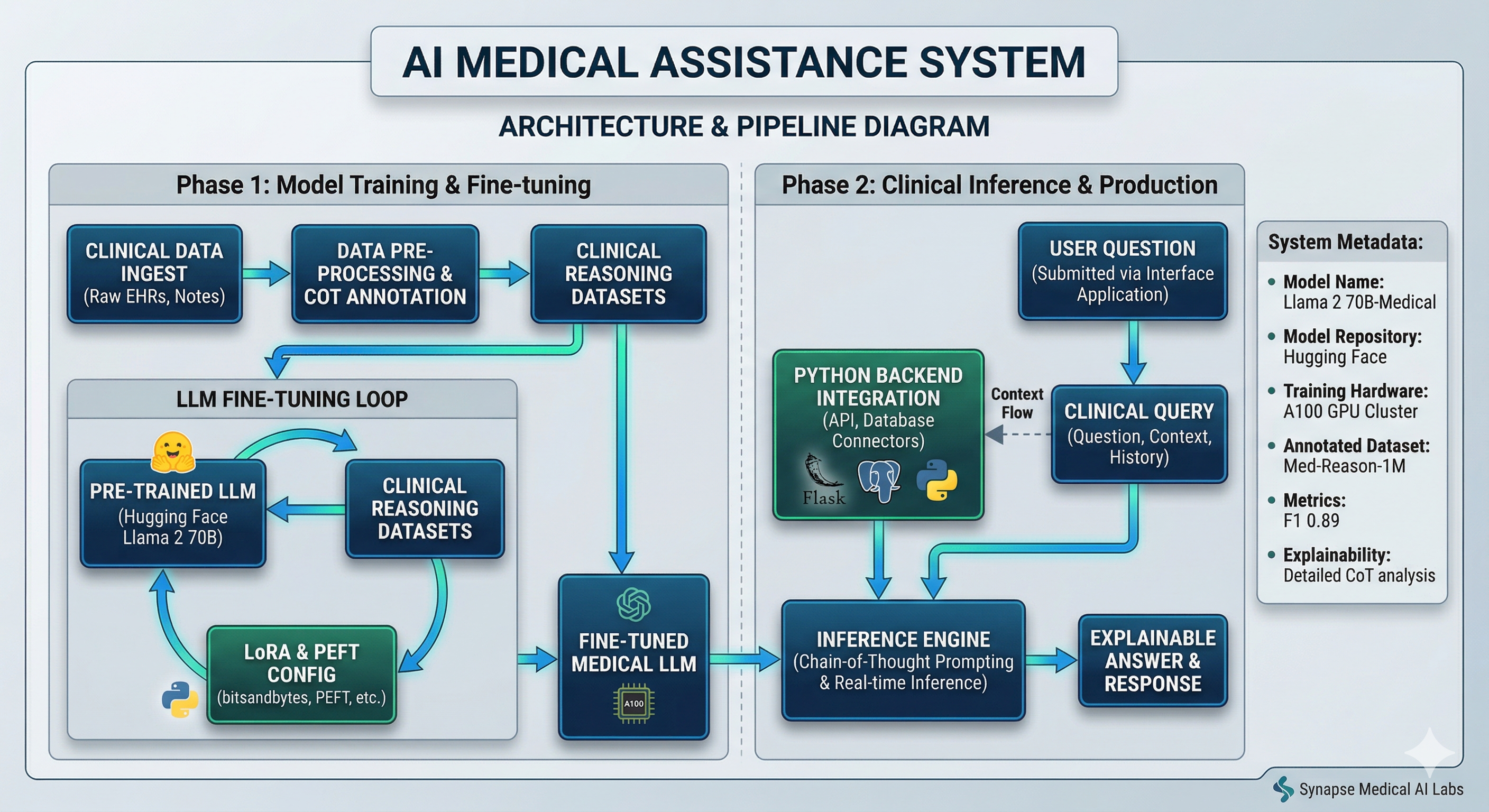 AI Medical Assistance System